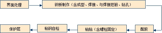 厂房承重加固_广东胜特