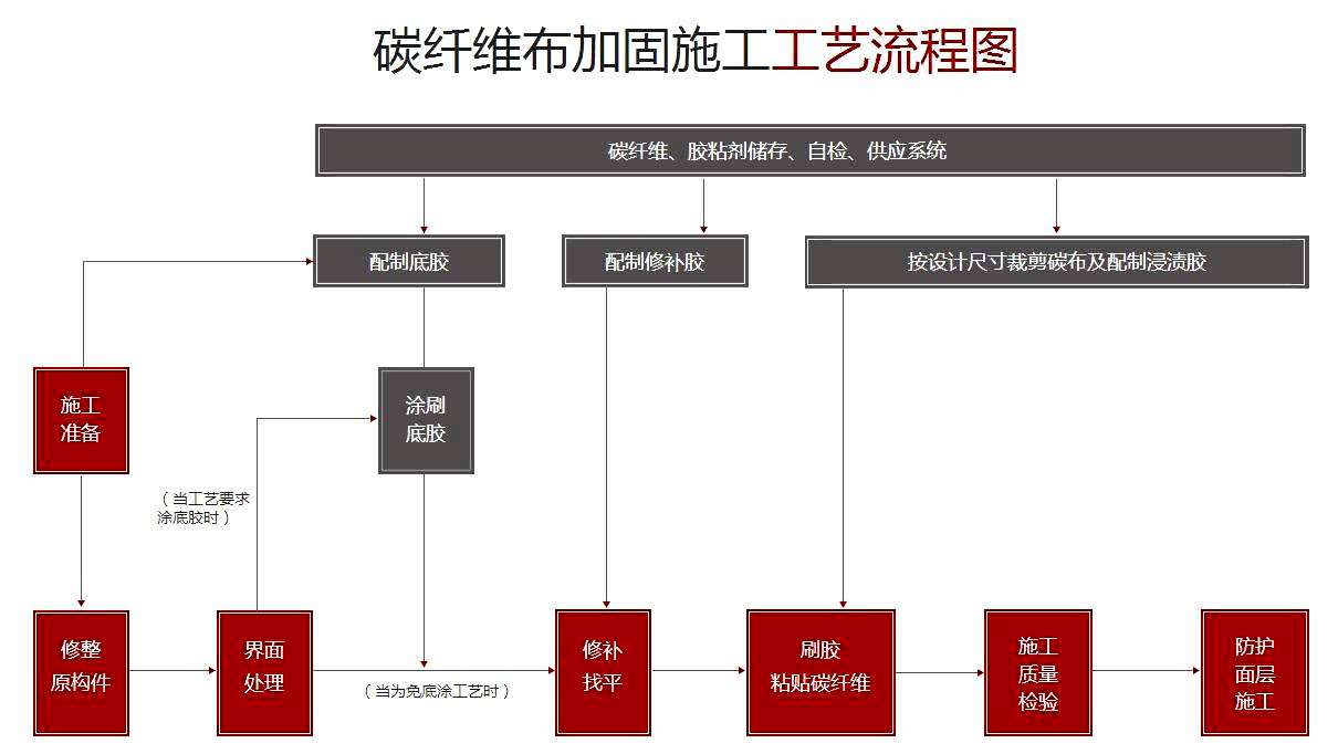 碳纤维布加固