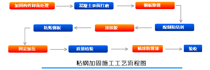 最实用的粘钢加固方法总结！