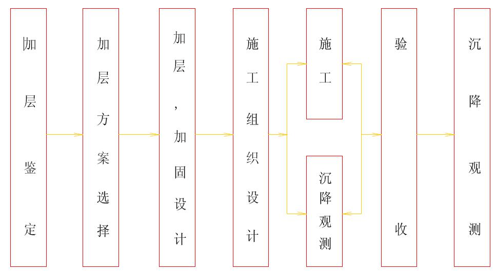 砖混结构房屋怎么进行加层改造？