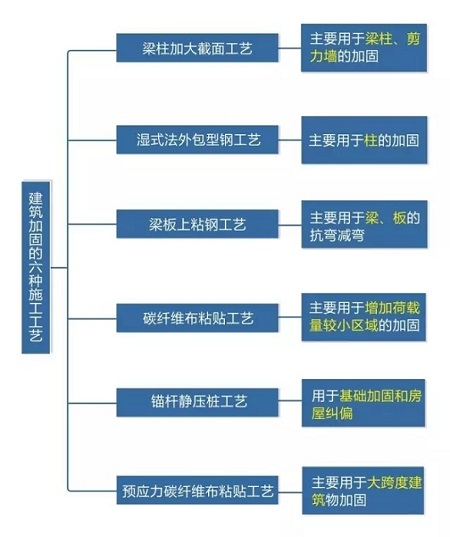 广州哪些建筑结构需要进行加固？