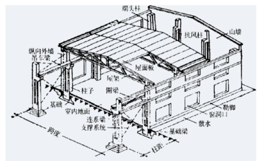 惠州厂房加固公司分享钢筋混凝土结构厂房加固方案怎么制定